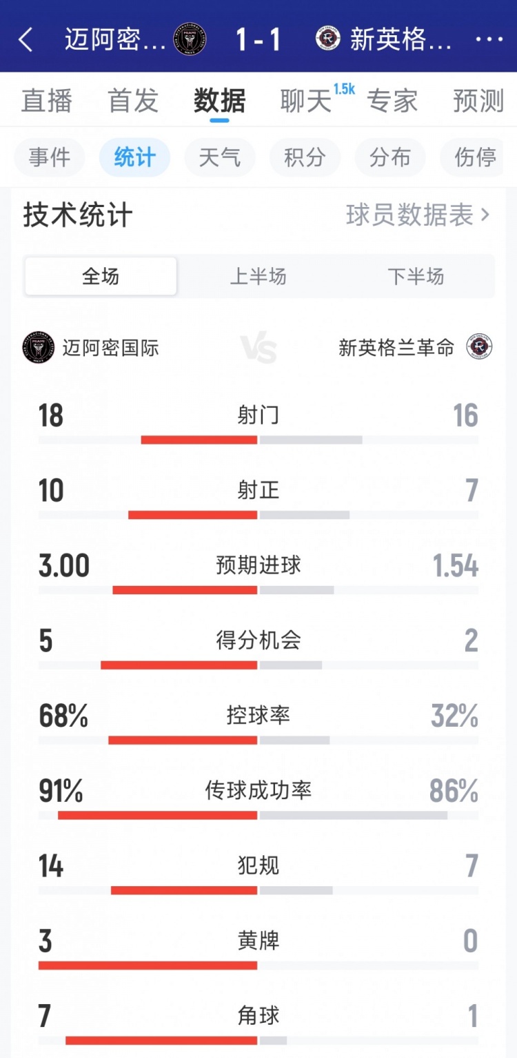 开云体育官网-迈阿密国际1-1新英格兰革命全场数据：射门18-16，射正10-7