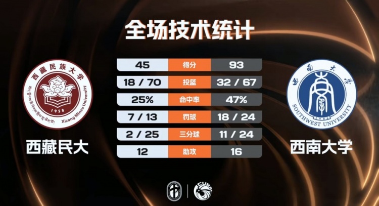 kaiyun体育网-🏀CUBAL-西南大学大胜西藏民大 杨尚达18+7 高振源15+7
